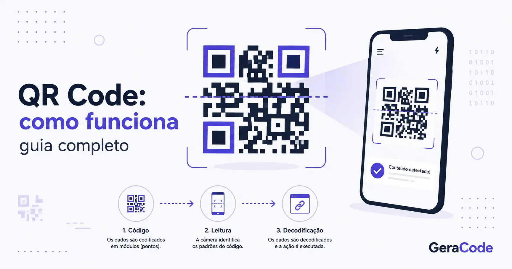 Infográfico mostrando como funciona o QR Code: da codificação dos dados em módulos à leitura pela câmera e decodificação do conteúdo